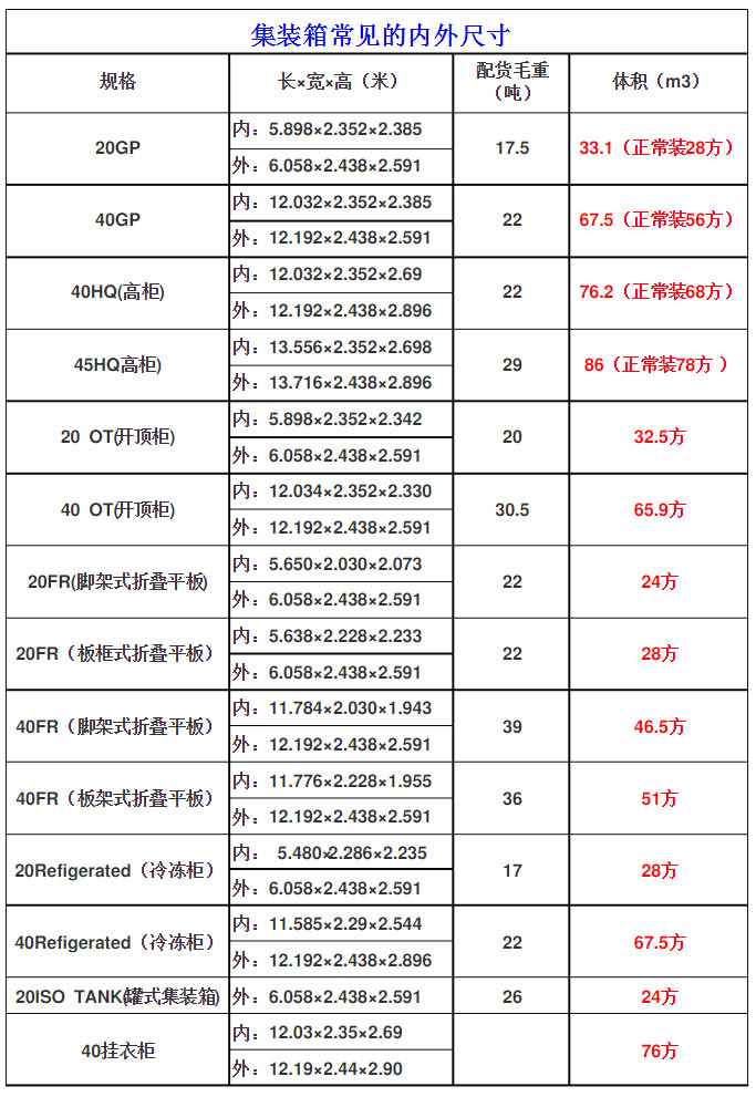 常見國際標準集裝箱的內(nèi)尺寸是多少？附20GP至40掛衣柜常見規(guī)格表