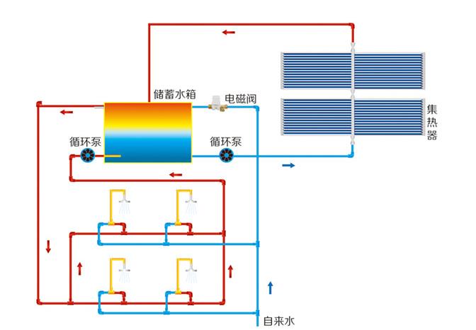 太陽(yáng)能上水回水示意圖，其實(shí)和普通回水沒(méi)什么區(qū)別
