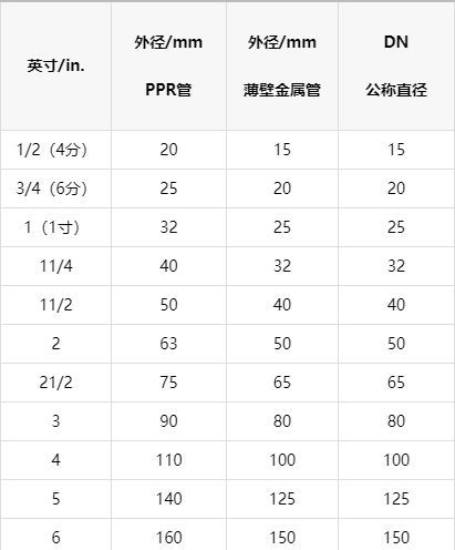 一張明細(xì)ppr管徑對照表，以后終于可以找到明確數(shù)據(jù)了！
