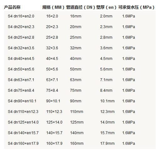 5張ppr管徑尺寸對(duì)照表圖片，詳細(xì)查閱S5系列-S2系列所有參數(shù)