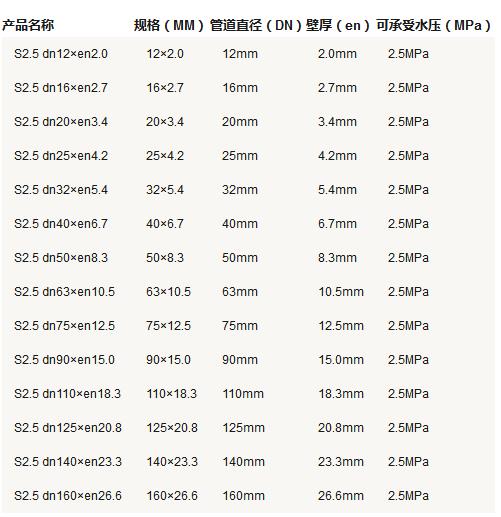 5張ppr管徑尺寸對(duì)照表圖片，詳細(xì)查閱S5系列-S2系列所有參數(shù)