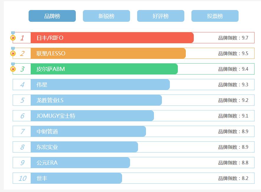 看看家裝水管十大名牌排名，了解目前哪些牌子才是主流?