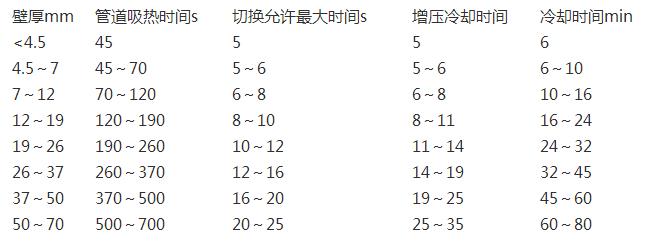 pe管熱熔時間表一覽，除了熱熔還有其他連接方式嗎?