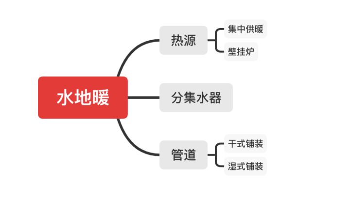 水地暖好還是電地暖好？四大核心問題對比助你靈活選擇！